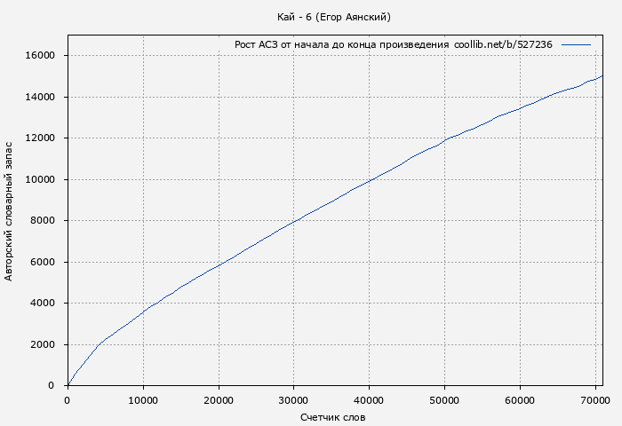 Рост АСЗ книги № 527236: Кай - 6 (Егор Аянский)