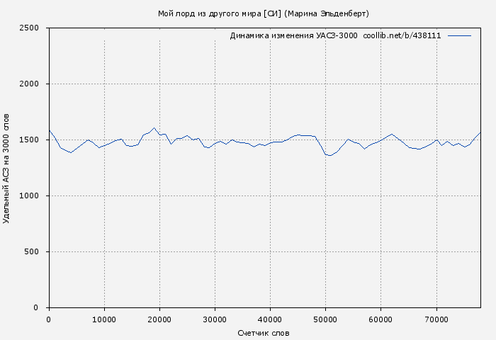 Удельный АСЗ-3000 книги № 438111: Мой лорд из другого мира (Марина Эльденберт)