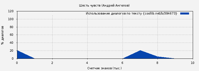 Использование диалогов по тексту книги № 384673: Шесть чувств. Книжная серия «Азбука 18+» (Андрей Ангелов)