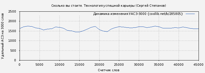Удельный АСЗ-3000 книги № 285805: Сколько вы стоите. Технология успешной карьеры (Сергей Степанов)