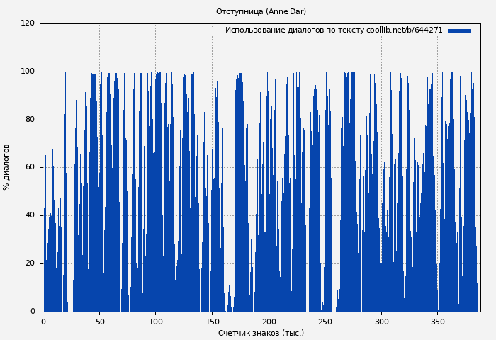 Использование диалогов по тексту книги № 644271: Отступница (Anne Dar)
