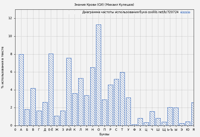 Диаграма использования букв книги № 720724: Знания Крови (СИ) (Михаил Кулешов)