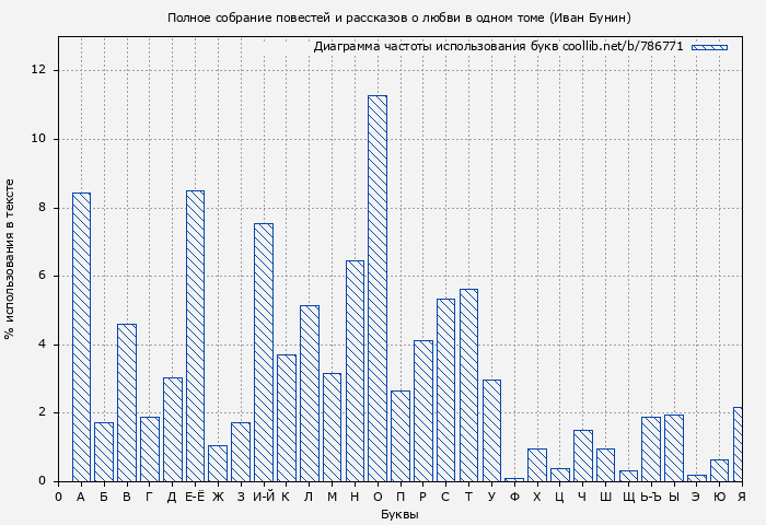 Диаграма использования букв книги № 786771: Полное собрание повестей и рассказов о любви в одном томе (Иван Бунин)