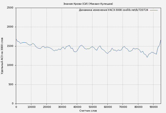 Удельный АСЗ-3000 книги № 720724: Знания Крови (СИ) (Михаил Кулешов)