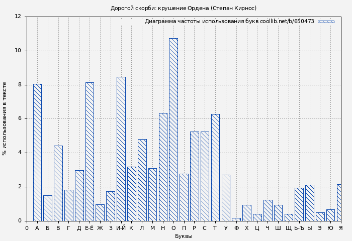 Диаграма использования букв книги № 650473: Дорогой скорби: крушение Ордена (Степан Кирнос)