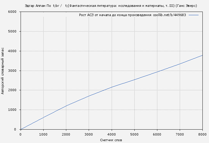 Рост АСЗ книги № 449683: Эдгар Аллан По (Фантастическая литература: исследования и материалы, т. III) (Ганс Эверс)
