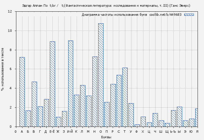 Диаграма использования букв книги № 449683: Эдгар Аллан По (Фантастическая литература: исследования и материалы, т. III) (Ганс Эверс)