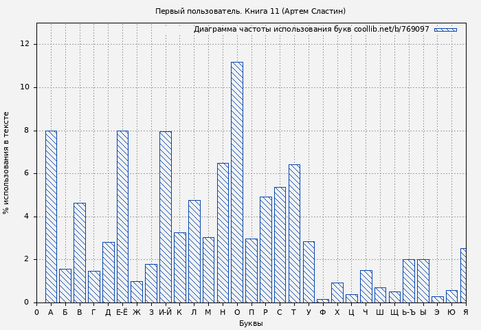 Диаграма использования букв книги № 769097: Первый пользователь. Книга 11 (Артем Сластин)