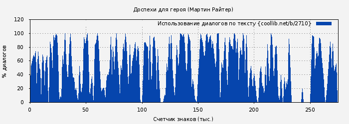 Использование диалогов по тексту книги № 2710: Доспехи для героя (Мартин Райтер)