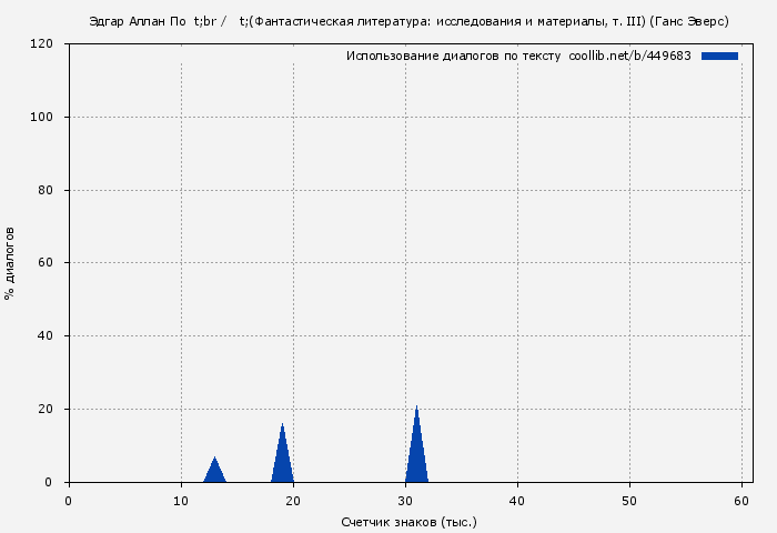 Использование диалогов по тексту книги № 449683: Эдгар Аллан По (Фантастическая литература: исследования и материалы, т. III) (Ганс Эверс)