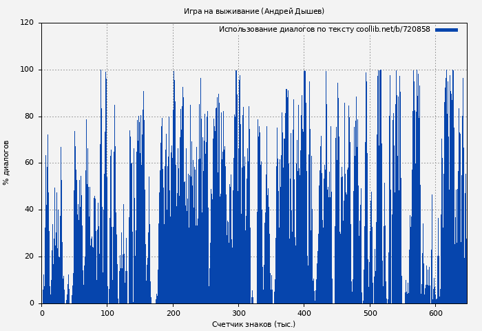 Использование диалогов по тексту книги № 720858: Игра на выживание (Андрей Дышев)