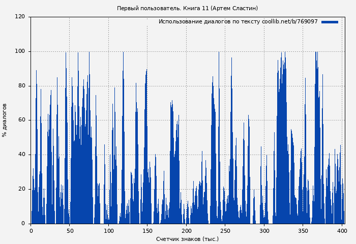Использование диалогов по тексту книги № 769097: Первый пользователь. Книга 11 (Артем Сластин)