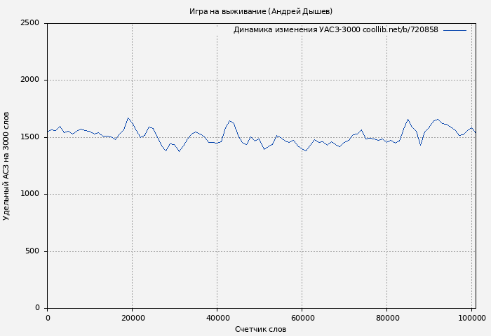 Удельный АСЗ-3000 книги № 720858: Игра на выживание (Андрей Дышев)