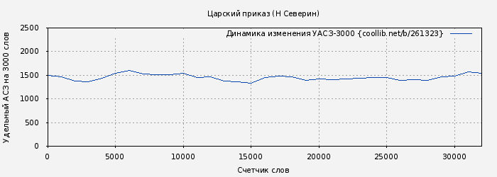 Удельный АСЗ-3000 книги № 261323: Царский приказ (Н Северин)