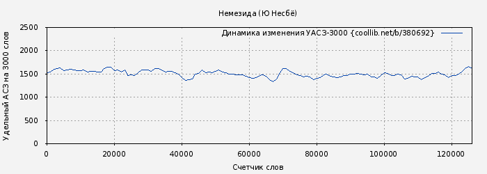 Удельный АСЗ-3000 книги № 380692: Немезида (Ю Несбё)