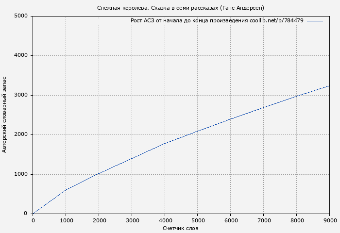 Рост АСЗ книги № 784479: Снежная королева. Сказка в семи рассказах (Ганс Андерсен)