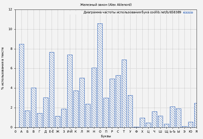 Диаграма использования букв книги № 658389: Железный закон (Alex Aklenord)