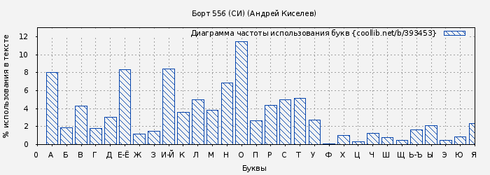 Диаграма использования букв книги № 393453: Борт 556 (СИ) (Андрей Киселев)