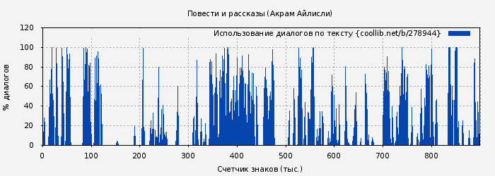 Использование диалогов по тексту книги № 278944: Повести и рассказы (Акрам Айлисли)