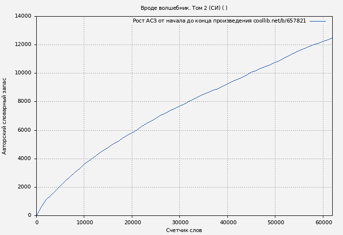Рост АСЗ книги № 657821: Вроде волшебник. Том 2 (СИ) ( Вьюн)
