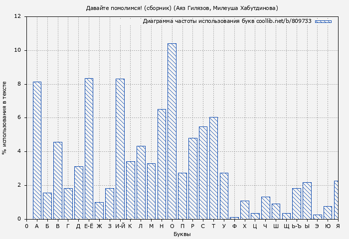 Диаграма использования букв книги № 809733: Давайте помолимся! (сборник) (Аяз Гилязов)