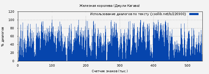 Использование диалогов по тексту книги № 226900: Железная королева (Джули Кагава)