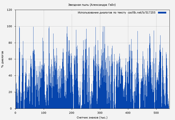 Использование диалогов по тексту книги № 517255: Звездная пыль (Александра Гейл)