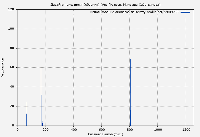 Использование диалогов по тексту книги № 809733: Давайте помолимся! (сборник) (Аяз Гилязов)