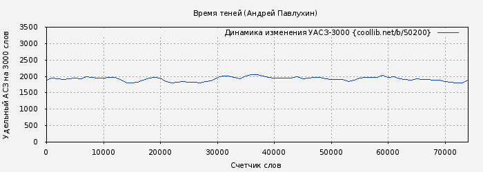 Удельный АСЗ-3000 книги № 50200: Время теней (Андрей Павлухин)