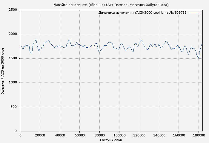Удельный АСЗ-3000 книги № 809733: Давайте помолимся! (сборник) (Аяз Гилязов)