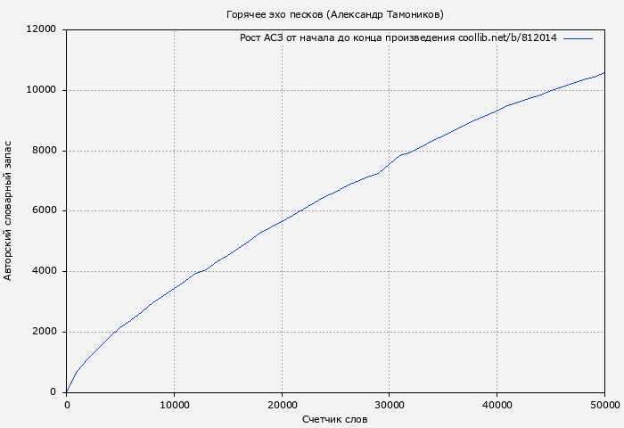 Рост АСЗ книги № 812014: Горячее эхо песков (Александр Тамоников)
