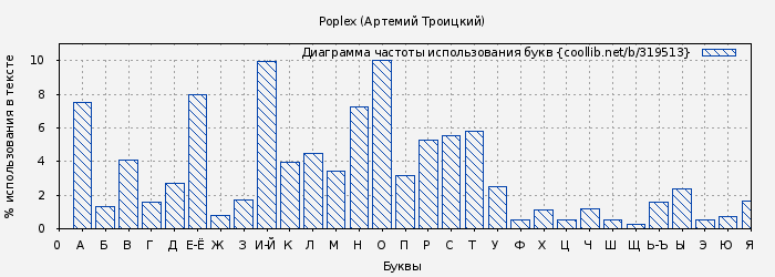 Диаграма использования букв книги № 319513: Poplex (Артемий Троицкий)