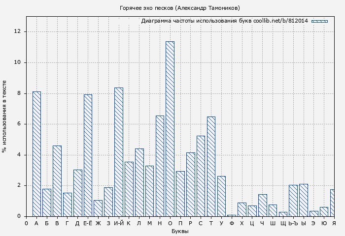 Диаграма использования букв книги № 812014: Горячее эхо песков (Александр Тамоников)