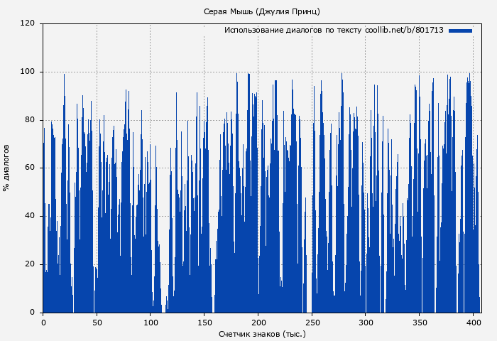Использование диалогов по тексту книги № 801713: Серая Мышь (Джулия Принц)