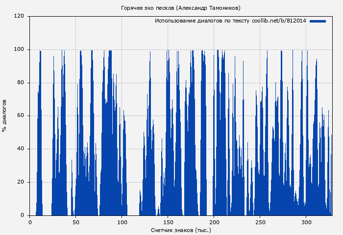 Использование диалогов по тексту книги № 812014: Горячее эхо песков (Александр Тамоников)