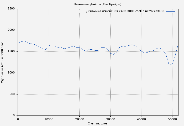 Удельный АСЗ-3000 книги № 733180: Невинные убийцы (Тим Брейди)