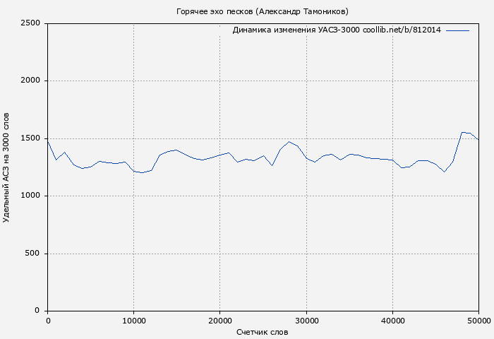 Удельный АСЗ-3000 книги № 812014: Горячее эхо песков (Александр Тамоников)