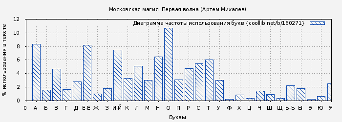 Диаграма использования букв книги № 160271: Московская магия. Первая волна (Артем Михалев)