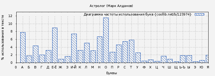 Диаграма использования букв книги № 123974: Астролог (Марк Алданов)