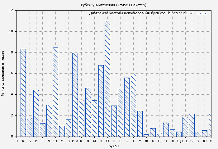 Диаграма использования букв книги № 795623: Рубеж уничтожения (Стивен Бакстер)