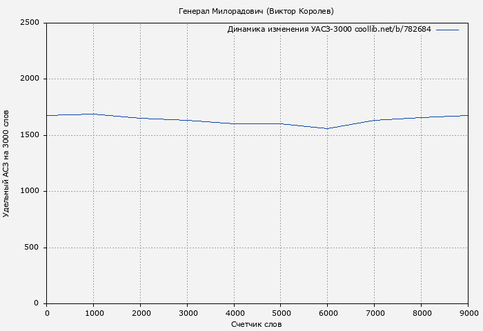 Удельный АСЗ-3000 книги № 782684: Генерал Милорадович (Виктор Королев)