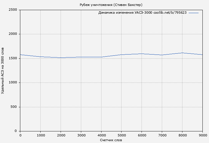 Удельный АСЗ-3000 книги № 795623: Рубеж уничтожения (Стивен Бакстер)