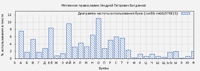 Диаграма использования букв книги № 376815: Мятежное православие (Андрей Петрович Богданов)