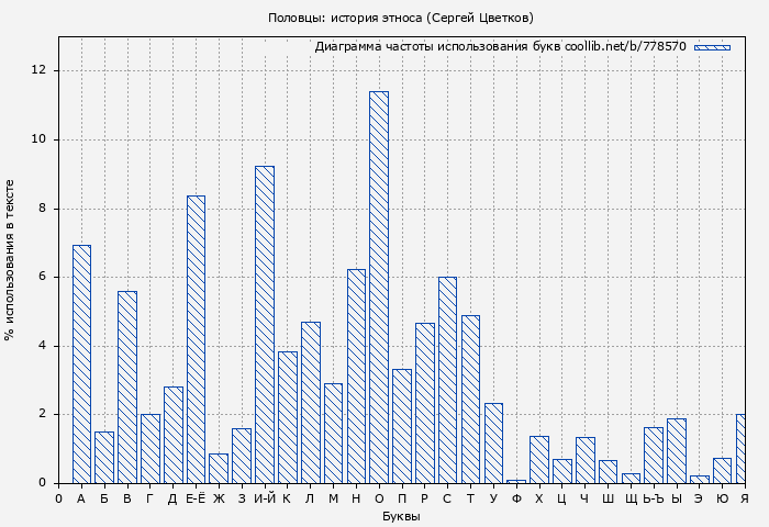 Диаграма использования букв книги № 778570: Половцы: история этноса (Сергей Цветков)