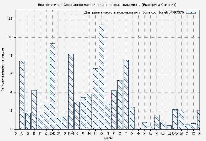 Диаграма использования букв книги № 797376: Все получится! Осознанное материнство в первые годы жизни (Екатерина Семеник)