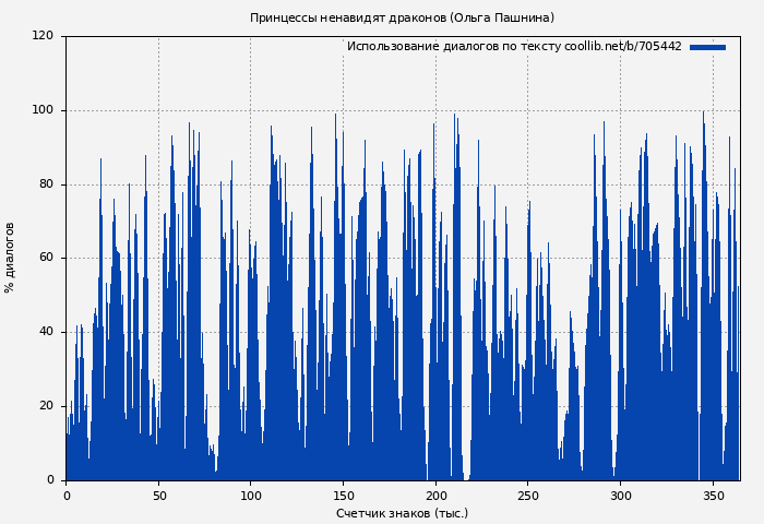 Использование диалогов по тексту книги № 705442: Принцессы ненавидят драконов (Ольга Пашнина)