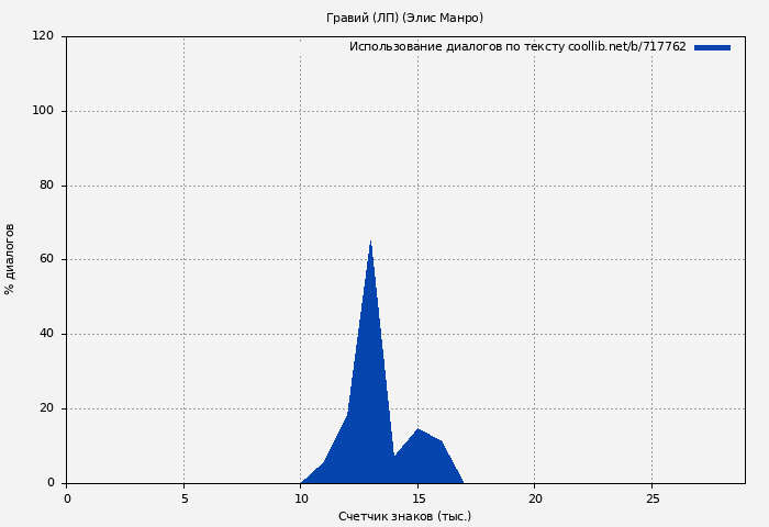 Использование диалогов по тексту книги № 717762: Гравий (ЛП) (Элис Манро)