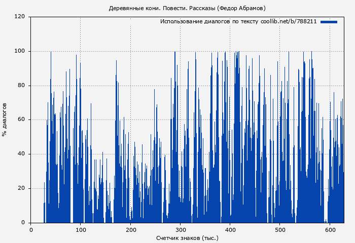 Использование диалогов по тексту книги № 788211: Деревянные кони. Повести. Рассказы (Федор Абрамов)