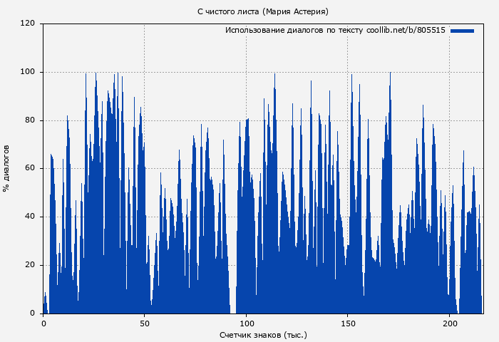 Использование диалогов по тексту книги № 805515: С чистого листа (Мария Астерия)
