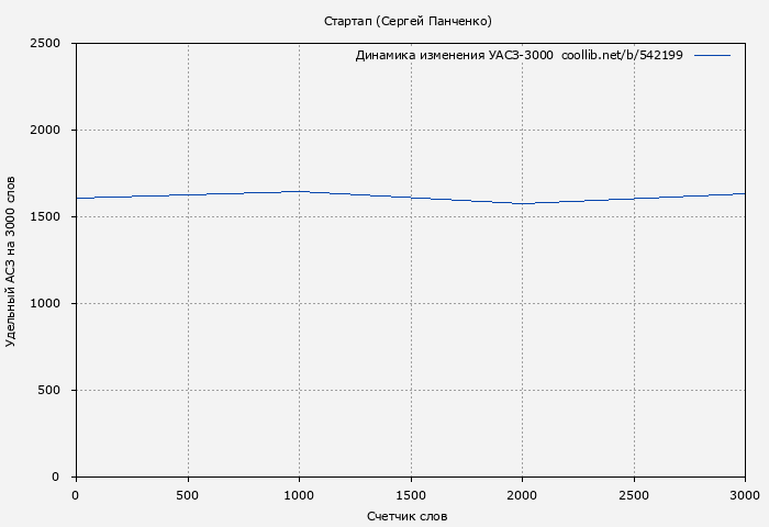 Удельный АСЗ-3000 книги № 542199: Стартап (Сергей Панченко)